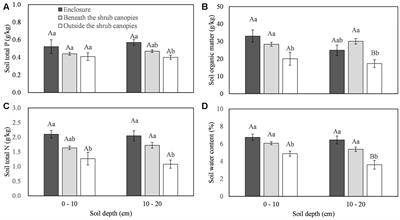 Facilitation by a Spiny Shrub on a Rhizomatous Clonal Herbaceous in Thicketization-Grassland in Northern China: Increased Soil Resources or Shelter from Herbivores